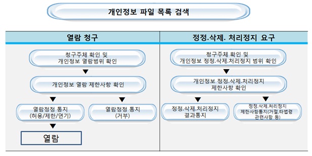 개인정보열람, 정정삭제, 처리정지등 청구절차