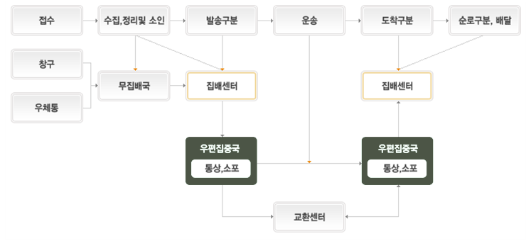 집중국 중심의 우편물 소통과정 - 우편물 접수를 통해 이를 수집하여 분류체계에 따라 집배국 혹은 집배센터로 발송하며, 이를 구분에 따라 운송하여 처리합니다. 특히 창구 접수 혹은 우체통 접수에 따라 약간의 우편물 소통과정이 차이가 있으며, 우편 집중국은 각 집배센터에서 집하된 물품을 상호 교환센터를 통해 처리하게 됩니다.