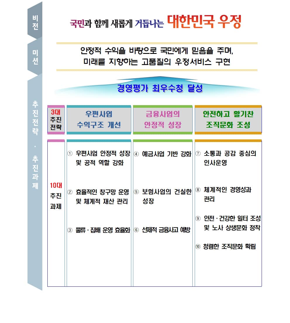 비전: 국민과 함께 새롭게 거듭나는 대한민국 우정
                        미션: 안정적 수익을 바탕으로 국민에게 믿음을 주며, 미래를 지향하는 고품질의 우정서비스 구현
                        추진전략
                        경영평가 최우수청 달성
                        1.3대 추진 전략
                        우편사업 수익구조 개선
                        금융사업의 안정적 성장
                        안전하고 활기찬 조직문화 조성
                        
                        2.10대 추진 과제
                        ① 우편사업 안정적 성장 및 공적 역할 강화
                        ② 효율적인 창구망 운영 및 체계적 재산 관리
                        ③ 물류·집배 운영 효율화
                        ④ 예금사업 기반 강화  
                        ⑤ 보험사업의 건실한 성장
                        ⑥ 선제적 금융사고 예방
                        ⑦ 소통과 공감 중심의 인사운영
                        ⑧ 체계적인 경영성과 관리  
                        ⑨ 안전·건강한 일터 조성 및 노사 상생문화 정착
                        ⑩ 청렴한 조직문화 확립