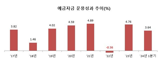 예금자금 운용성과 추이(%) 2017년 3.82 2018년 1.46 2019년 4.02 2020년 4.59 2021년 4.89 2022년 -0.36 2023년 4.76 2024년 3.64