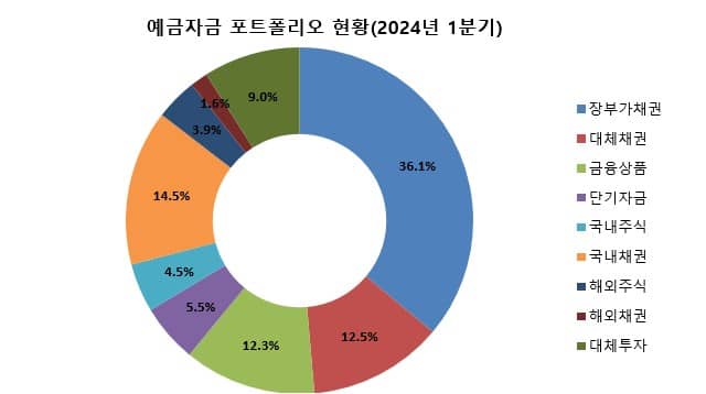 예금자금 포트폴리오 현황(2024년 1분기) 장부가채권 36.1% 대체채권 12.5% 금융상품 12.3% 단기자금 5.5% 국내주식 4.5% 국내채권 14.5% 해외주식 3.9% 해외채권 1.6% 대체투자 9.0%