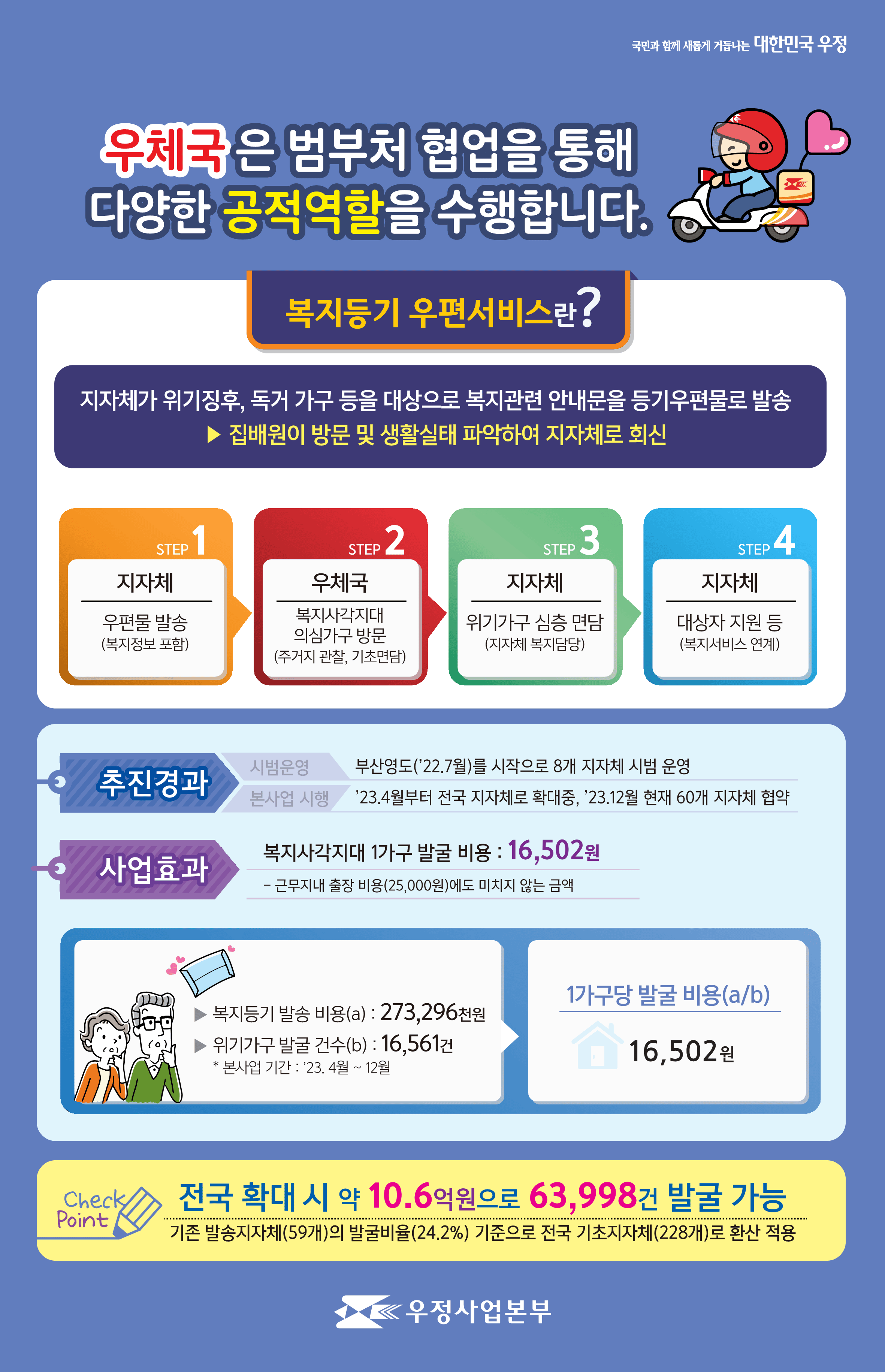 국민과 함께 새롭게 거듭나는 대한민국 우정
우체국은 범부처 협업을 통해 다양한 공적역할을 수행합니다.

복지등기 우편서비스란?
지자체가 위기징후, 독거 가구 등을 대상으로 복지관련 안내문을 등기우편물로 발송
▶ 집배원이 방문 및 생활실태 파악하여 지자체로 회신

STEP 1 : 지자체
우편물 발송(복지정보 포함)

STEP 2 : 우체국
복지사각지대 의심가구 방문(주거지 관찰, 기초면담)

STEP 3 : 지자체
위기가구 심층 면담(지자체 복지담당)

STEP 4 : 지자체
대상자 지원 등(복지서비스 연계)

추진경과
시범운영 : 부산영도(2022.7월)를 시작으로 8개 지자체 시범 운영 
본사업 시행 : 2023.4월부터 전국 지자체로 확대중, 2023.12월 현재 60개 지자체 협약

사업효과
복지사각지대 1가구 발굴 비용 : 16,502원
- 근무지내 출장 비용(25,000원)에도 미치지 않는 금액

▶ 복지등기 발송 비용(a) : 273,296천원
▶ 위기가구 발굴 건수(b) : 16,561건
 * 본사업 기간 : 2023. 4월 ~ 12월

1가구당 발굴 비용(a/b) : 16,502원

전국 확대 시 약 10.6억원으로 63,998건 발굴 가능
기존 발송지자체(59개)의 발굴비율(24.2%) 기준으로 전국 기초지자체(228개)로 환산 적용

우정사업본부