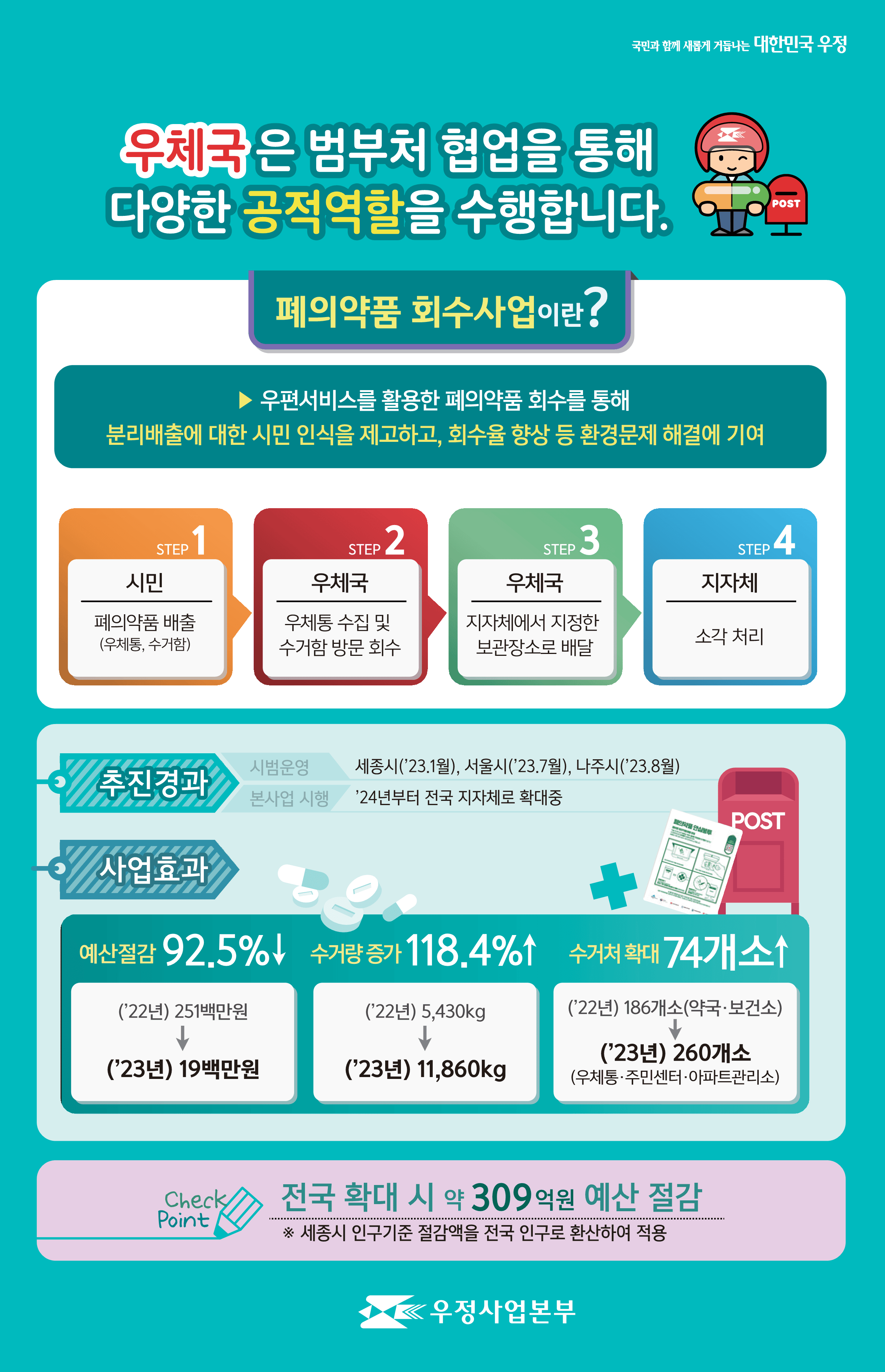 국민과 함께 새롭게 거듭나는 대한민국 우정
우체국은 범부처 협업을 통해 다양한 공적역할을 수행합니다.

폐의약품 회수사업이란?
▶ 우편서비스를 활용한 폐의약품 회수를 통해 분리배출에 대한 시민 인식을 제고하고, 회수율 향상 등 환경문제 해결에 기여
STEP 1 : 시민
폐의약품 배출(우체통, 수거함)

STEP 2 : 우체국
우체통 수집 및 수거함 방문 회수

STEP 3 : 우체국
지자체에서 지정한 보관장소로 배달

STEP 4 : 지자체
소각 처리

추진경과
시범운영 : 세종시(2023.1월), 서울시(2023.7월), 나주시(2023.8월)
본사업 시행 : 2024년부터 전국 지자체로 확대중
사업효과
예산절감 92.5% : (2022년) 251백만원 - /> (2023년) 19백만원
수거량 증가 118.4% : (2022년) 5,430kg -> (2023년) 11,860kg
수거처 확대 74개소 : (2022년) 186개소(약국·보건소) -> (2023년) 260개소(우체통·주민센터·아파트관리소)

Check Point: 전국 확대 시 약 309억원 예산 절감
※ 세종시 인구기준 절감액을 전국 인구로 환산하여 적용

우정사업본부