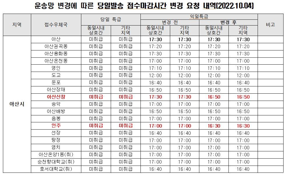 아산우체국 공고-제2022-32호

아산우체국 중계운송 업무 개선에 따라 아산신창우체국, 인주우체국 당일발송 우편물 마감시간이 아래와 같이 변경됩니다.