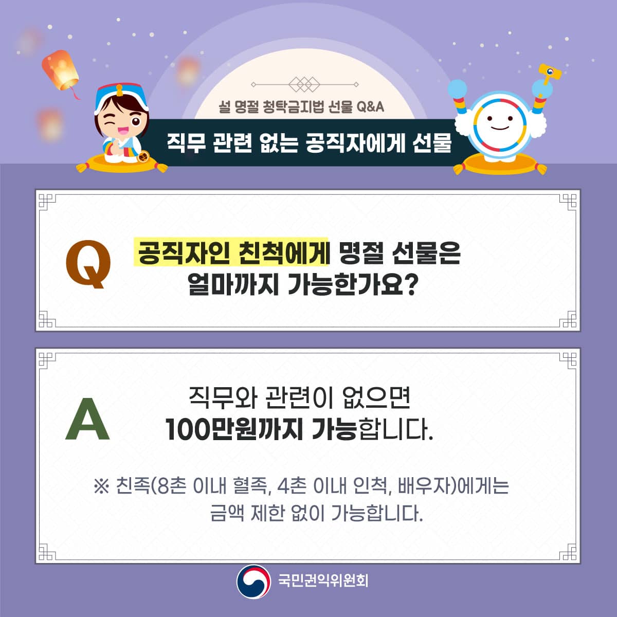 설 명절 청탁금지법 선물 Q&A
직무 관련 없는 공직자에게 선물
공직자인 친척에게 명절 선물은 얼마까지 가능한가요?
직무와 관련이 없으면 100만원까지 가능합니다.
※친족(8촌 이내 혈족, 4촌 이내 인척, 배우자)에게는 금액 제한 없이 가능합니다.
국민권익위원회