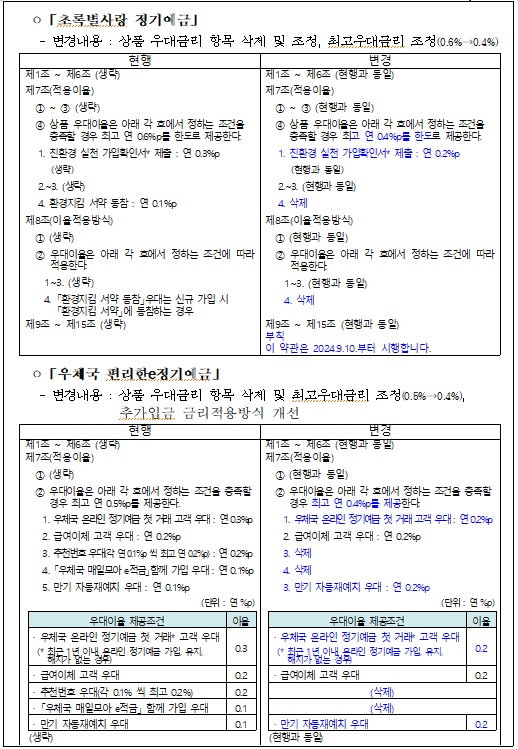    ㅇ「초록별사랑 정기예금」
   - 변경내용 : 상품 우대금리 항목 삭제 및 조정, 최고우대금리 조정(0.6%→0.4%)

현행
변경
제1조 ~ 제6조 (생략)
제1조 ~ 제6조 (현행과 동일)
제7조(적용이율)
  ① ~ ③ (생략)
  ④ 상품 우대이율은 아래 각 호에서 정하는 조건을 충족할 경우 최고 연 0.6%p를 한도로 제공한다. 
   1. 친환경 실천 가입확인서* 제출 : 연 0.3%p
      (생략)
   2.~3. (생략)
   4. 환경지킴 서약 동참 : 연 0.1%p
제7조(적용이율)
  ① ~ ③ (현행과 동일)
  ④ 상품 우대이율은 아래 각 호에서 정하는 조건을 충족할 경우 최고 연 0.4%p를 한도로 제공한다. 
   1. 친환경 실천 가입확인서* 제출 : 연 0.2%p
      (현행과 동일)
   2.~3. (현행과 동일)
   4. 삭제
제8조(이율적용방식)
  ① (생략)
  ② 우대이율은 아래 각 호에서 정하는 조건에 따라 적용한다.
    1~3. (생략)
    4. 「환경지킴 서약 동참」우대는 신규 가입 시 「환경지킴 서약」에 동참하는 경우
제8조(이율적용방식)
  ① (현행과 동일)
  ② 우대이율은 아래 각 호에서 정하는 조건에 따라 적용한다.
    1~3. (현행과 동일)
    4. 삭제

제9조 ~ 제15조 (생략)
제9조 ~ 제15조 (현행과 동일)

부칙
이 약관은 2024.9.10.부터 시행합니다.

 ㅇ「우체국 편리한e정기예금」
   - 변경내용 : 상품 우대금리 항목 삭제 및 최고우대금리 조정(0.5%→0.4%), 추가입금 금리적용방식 개선

현행
변경
제1조 ~ 제6조 (생략)
제1조 ~ 제6조 (현행과 동일)
제7조(적용이율)
  ① (생략)
  ② 우대이율은 아래 각 호에서 정하는 조건을 충족할 경우 최고 연 0.5%p를 제공한다. 
    1. 우체국 온라인 정기예금 첫 거래 고객 우대 : 연 0.3%p 
    2. 급여이체 고객 우대 : 연 0.2%p
    3. 추천번호 우대(각 연 0.1%p 씩 최고 연 0.2%p) : 연 0.2%p 
    4. 「우체국 매일모아 e적금」함께 가입 우대 : 연 0.1%p 
    5. 만기 자동재예치 우대 : 연 0.1%p 
(단위 : 연 %p)

우대이율 제공조건
이율
· 우체국 온라인 정기예금 첫 거래* 고객 우대 
 (* 최근 1년 이내 온라인 정기예금 가입, 유지, 해지가 없는 경우)
0.3
· 급여이체 고객 우대
0.2
· 추천번호 우대(각 0.1% 씩 최고 0.2%) 
0.2
· 「우체국 매일모아 e적금」 함께 가입 우대
0.1
· 만기 자동재예치 우대
0.1

 (생략)
제7조(적용이율)
  ① (현행과 동일)
  ② 우대이율은 아래 각 호에서 정하는 조건을 충족할 경우 최고 연 0.4%p를 제공한다. 
    1. 우체국 온라인 정기예금 첫 거래 고객 우대 : 연 0.2%p 
    2. 급여이체 고객 우대 : 연 0.2%p
    3. 삭제
    4. 삭제 
    3. 만기 자동재예치 우대 : 연 0.2%p 
(단위 : 연 %p)

우대이율 제공조건
이율
· 우체국 온라인 정기예금 첫 거래* 고객 우대 
 (* 최근 1년 이내 온라인 정기예금 가입, 유지, 해지가 없는 경우)
0.2
· 급여이체 고객 우대
0.2
(삭제)
(삭제)
· 만기 자동재예치 우대
0.2

 (현행과 동일)

